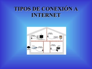 TIPOS DE CONEXIÓN A INTERNET 