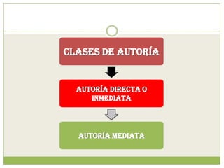 Clases de autoría


  Autoría directa o
     inmediata




  Autoría mediata
 