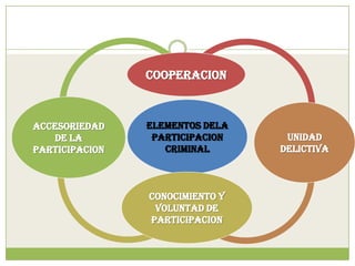 COOPERACION



ACCESORIEDAD    ELEMENTOS DELA
   DE LA         PARTICIPACION    UNIDAD
PARTICIPACION      CRIMINAL      DELICTIVA



                CONOCIMIENTO Y
                 VOLUNTAD DE
                PARTICIPACION
 