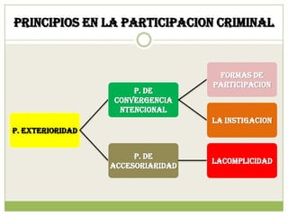 PRINCIPIOS EN LA PARTICIPACION CRIMINAL


                                    FORMAS DE
                                   PARTICIPACION
                      P. DE
                  CONVERGENCIA
                   NTENCIONAL
                                   LA INSTIGACION
P. EXTERIORIDAD


                       P. DE
                                   LACOMPLICIDAD
                  ACCESORIARIDAD
 