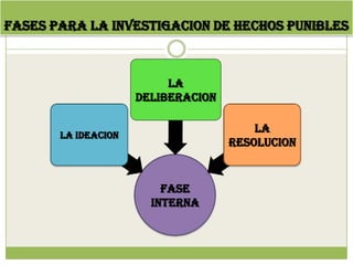 FASES PARA LA INVESTIGACION DE HECHOS PUNIBLES



                          LA
                     DELIBERACION

                                        LA
       LA IDEACION
                                    RESOLUCION


                         FASE
                       INTERNA
 