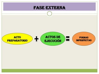 Fase externa




    Acto           Actos de      Formas
preparatorio       ejecución   imperfectas
 