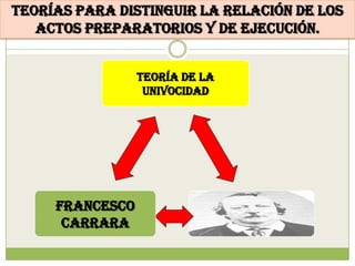 Teorías para distinguir la relación de los
   actos preparatorios y de ejecución.


                 Teoría de la
                  Univocidad




     Francesco
      Carrara
 