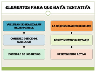 ELEMENTOS PARA QUE HAYA TENTATIVA


VOLUNTAD DE REALIZAR UN
                          LA NO CONSUMACION DE DELITO
     HECHO PUNIBLE



  COMIENZO O INICIO DE
                           DESISTIMIENTO VOLUNTARIO
      EJECUCION



IDONEIDAD DE LOS MEDIOS      DESISTIMIENTO ACTIVO
 