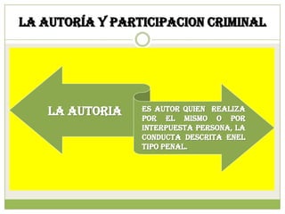 LA AUTORÍA Y PARTICIPACION CRIMINAL




    LA AUTORIA   ES AUTOR QUIEN REALIZA
                 POR EL MISMO O POR
                 INTERPUESTA PERSONA, LA
                 CONDUCTA DESCRITA ENEL
                 TIPO PENAL.
 