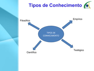 Tipos de Conhecimento Filosófico Científico Empírico Teológico TIPOS DE CONHECIMENTO 