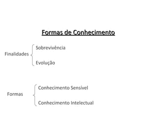 Formas de Conhecimento
Finalidades

Sobrevivência
Evolução

Formas

Conhecimento Sensível
Conhecimento Intelectual

 