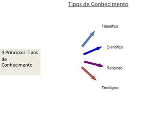 Tipos de Conhecimento

Filosófico

4 Principais Tipos
de
Conhecimento

Científico

Religioso

Teológico

 