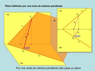 PH
PV
hα
vα
Plano Definido por una recta de máxima pendiente.Plano Definido por una recta de máxima pendiente.
α
Hp
Vp
α
PH
PV
hα
vα
Hp
Vp
p2
p1
p 90º
90º
Por una recta de máxima pendiente sólo pasa un plano
 