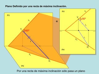 PH
PV
hα
vα
Plano Definido por una recta de máxima inclinación.Plano Definido por una recta de máxima inclinación.
α
Hi
Vi
α
PH
PV
hα
vα
Hi
Vi
i2
i1
i
90º
90º
Por una recta de máxima inclinación sólo pasa un plano
 