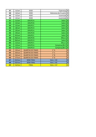 47 12/set SEDE Esperança X
48 14/set SEDE Veteranos do Cruzeiro X
49 15/set SEDE Juventude X
50 19/set SEDE Juventude X
51 21/set GRUPO A Sede 1 X
52 22/set GRUPO B Sede 2 X
53 22/set GRUPO C Sede 3 X
54 28/set GRUPO D Sede 4 X
55 29/set GRUPO A Sede 1 X
56 29/set GRUPO B Sede 2 X
57 05/out GRUPO C Sede 3 X
58 06/out GRUPO B Missi 2 X
59 06/out GRUPO D Sede 4 X
60 12/out GRUPO C Missi 1 X
61 13/out GRUPO A Campinas/BV 2 X
62 13/out GRUPO D Campinas/BV 1 X
63 19/out QUARTAS DE FINAIS 1° A X
64 20/out QUARTAS DE FINAIS 1° C X
65 26/out QUARTAS DE FINAIS 1° B X
66 27/out QUARTAS DE FINAIS 1° D X
67 02/nov SEMI FINAL Venc. J 63 X
68 03/nov SEMI FINAL Venc. J 65 X
69 16/nov FINAL Venc. J 67 X
 