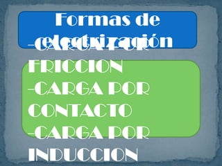 Formas de
  electrización
-CARGA POR
FRICCION
-CARGA POR
CONTACTO
-CARGA POR
INDUCCION
 