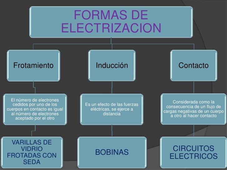 Formas de electrización