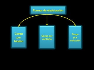 Formas de electrizaciónCarga por contactoCargo por inducciónCarga por fricción