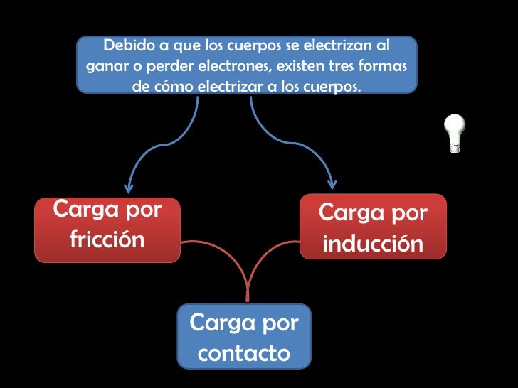 Formas de electrizacion