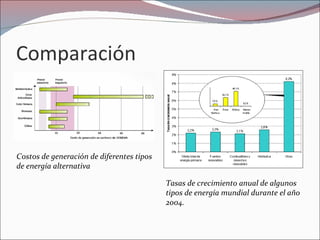 Comparación



Costos de generación de diferentes tipos
de energía alternativa

                                           Tasas de crecimiento anual de algunos
                                           tipos de energía mundial durante el año
                                           2004.
 
