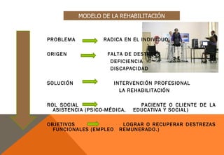 MODELO DE LA REHABILITACIÓN



PROBLEMA           RADICA EN EL INDIVIDUO

ORIGEN              FALTA DE DESTREZA
                     DEFICIENCIA
                     DISCAPACIDAD

SOLUCIÓN                INTERVENCIÓN PROFESIONAL
                          LA REHABILITACIÓN

ROL SOCIAL                      PACIENTE O CLIENTE DE LA
  ASISTENCIA (PSICO-MÉDICA,   EDUCATIVA Y SOCIAL)

OBJETIVOS                 LOGRAR O RECUPERAR DESTREZAS
  FUNCIONALES (EMPLEO    REMUNERADO.)
 