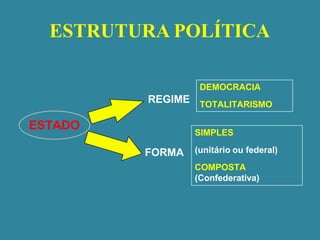 ESTRUTURA POLÍTICA
ESTADO
REGIME
FORMA
DEMOCRACIA
TOTALITARISMO
SIMPLES
(unitário ou federal)
COMPOSTA
(Confederativa)
 