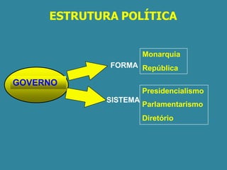 GOVERNO
FORMA
SISTEMA
Monarquia
República
Presidencialismo
Parlamentarismo
Diretório
ESTRUTURA POLÍTICA
 