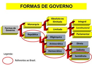 Formas de
Governo
Monarquia
República
Absoluta ou
Ilimitada
Limitada
Integral
Constitucional
Parlamentar
Oligárquica
Aristocrática
Democrática
Direta
Indireta
Semidireta
FORMAS DE GOVERNO
Referentes ao Brasil.
Legenda:
 