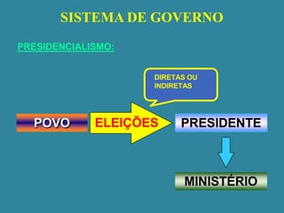 SISTEMA DE GOVERNO
POVO ELEIÇÕES PRESIDENTE
PRESIDENCIALISMO:
DIRETAS OU
INDIRETAS
MINISTÉRIO
 