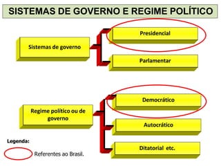 Sistemas de governo
Presidencial
Parlamentar
Regime político ou de
governo
Democrático
Autocrático
Ditatorial etc.
SISTEMAS DE GOVERNO E REGIME POLÍTICO
Referentes ao Brasil.
Legenda:
 