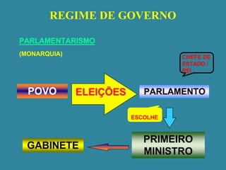 REGIME DE GOVERNO
PARLAMENTARISMO
(MONARQUIA)
POVO ELEIÇÕES PARLAMENTO
ESCOLHE
PRIMEIRO
MINISTRO
CHEFE DE
ESTADO /
REI
GABINETE
 