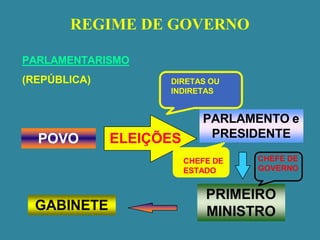 REGIME DE GOVERNO
PARLAMENTARISMO
(REPÚBLICA)
POVO ELEIÇÕES
PARLAMENTO e
PRESIDENTE
CHEFE DE
ESTADO
PRIMEIRO
MINISTRO
CHEFE DE
GOVERNO
GABINETE
DIRETAS OU
INDIRETAS
 