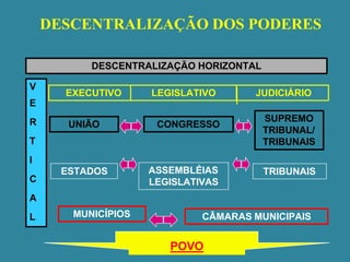DESCENTRALIZAÇÃO DOS PODERES
DESCENTRALIZAÇÃO HORIZONTAL
V
E
R
T
I
C
A
L
EXECUTIVO LEGISLATIVO JUDICIÁRIO
UNIÃO CONGRESSO
SUPREMO
TRIBUNAL/
TRIBUNAIS
ESTADOS ASSEMBLÉIAS
LEGISLATIVAS
TRIBUNAIS
MUNICÍPIOS CÂMARAS MUNICIPAIS
POVO
 