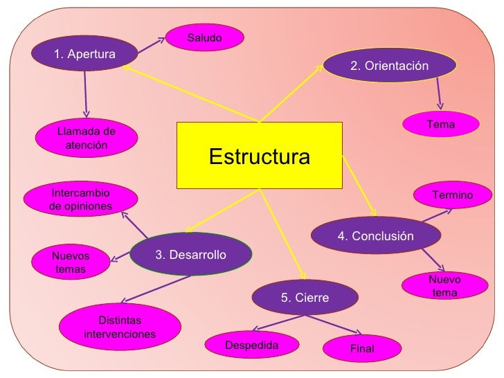 Formas De Expresion Oral La Conversacion La Entrevista El Discurso