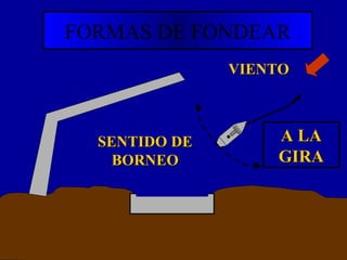 FORMAS DE FONDEAR
VIENTOVIENTO
SENTIDO DESENTIDO DE
BORNEOBORNEO
A LAA LA
GIRAGIRA
