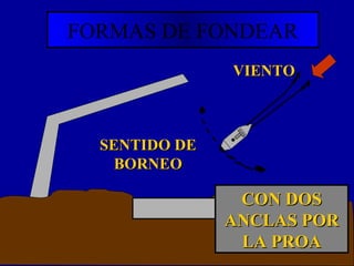 FORMAS DE FONDEAR
SENTIDO DESENTIDO DE
BORNEOBORNEO
CON DOSCON DOS
ANCLAS PORANCLAS POR
LA PROALA PROA
VIENTOVIENTO