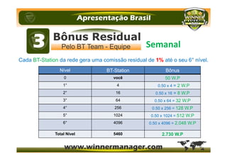 Cada BT-Station da rede gera uma comissão residual de 1% até o seu 6° nível.
Nível BT-Station Bônus
0 você 50 W.P
1° 4 0.50 x 4 = 2 W.P
2° 16 0.50 x 16 = 8 W.P
3° 64 0.50 x 64 = 32 W.P
4° 256 0.50 x 256 = 128 W.P
5° 1024 0.50 x 1024 = 512 W.P
6° 4096 0.50 x 4096 = 2.048 W.P
Total Nível 5460 2.730 W.P
Semanal
 