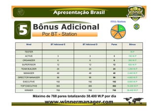 Nível BT Adicional E BT Adicional D Pares Bônus
TESTER W.P
ACTIVE 3 3 3 150 W.P
ORGANIZER 6 6 6 300 W.P
SUPERVISOR 12 12 12 600 W.P
TEAM BUILDER 24 24 24 1.200 W.P
MANAGER 48 48 48 2.400 W.P
DIRECTOR MANAGER 96 96 96 4.800 W.P
EXECUTIVE 192 192 192 9.600 W.P
TOP EXECUTIVE 384 384 384 19.200 W.P
WINNER 768 768 768 38.400 W.P
Máximo de 768 pares totalizando 38.400 W.P por dia
 