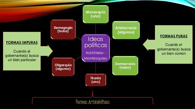 Formas de gobierno