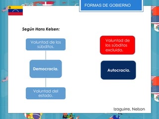 FORMAS DE GOBIERNO
Según Hans Kelsen:
Democracia.
Voluntad de los
súbditos.
Voluntad del
estado.
Autocracia.
Voluntad de
los súbditos
excluida.
Izaguirre, Nelson
 