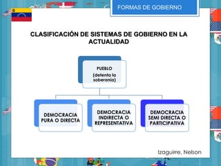 CLASIFICACIÓN DE SISTEMAS DE GOBIERNO EN LA
ACTUALIDAD
FORMAS DE GOBIERNO
PUEBLO
(detenta la
soberanía)
DEMOCRACIA
PURA O DIRECTA
DEMOCRACIA
INDIRECTA O
REPRESENTATIVA
DEMOCRACIA
SEMI DIRECTA O
PARTICIPATIVA
Izaguirre, Nelson
 
