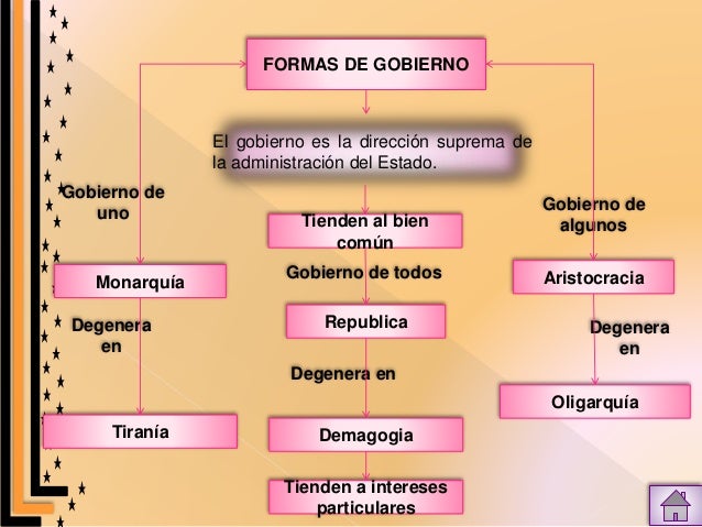 Formas de gobierno