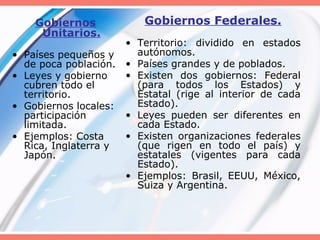 Gobiernos
Unitarios.
• Países pequeños y
de poca población.
• Leyes y gobierno
cubren todo el
territorio.
• Gobiernos locales:
participación
limitada.
• Ejemplos: Costa
Rica, Inglaterra y
Japón.
Gobiernos Federales.
• Territorio: dividido en estados
autónomos.
• Países grandes y de poblados.
• Existen dos gobiernos: Federal
(para todos los Estados) y
Estatal (rige al interior de cada
Estado).
• Leyes pueden ser diferentes en
cada Estado.
• Existen organizaciones federales
(que rigen en todo el país) y
estatales (vigentes para cada
Estado).
• Ejemplos: Brasil, EEUU, México,
Suiza y Argentina.
 
