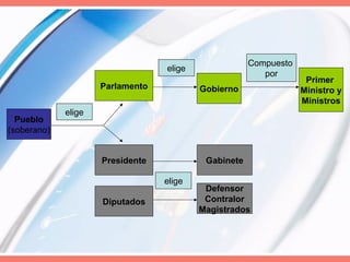 Pueblo
(soberano)
elige
Parlamento
Presidente
Gobierno
Gabinete
elige
elige
Diputados
Defensor
Contralor
Magistrados
Compuesto
por
Primer
Ministro y
Ministros
 