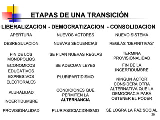 ETAPAS DE UNA TRANSICIÓN LIBERALIZACION - DEMOCRATIZACION - CONSOLIDACION APERTURA DESREGULACION ECONOMICOS EDUCATIVOS EXPRESIVOS ELECTORALES PLURALIDAD INCERTIDUMBRE FIN DE LOS MONOPOLIOS PROVISIONALIDAD NUEVOS ACTORES NUEVAS SECUENCIAS SE ADECUAN LEYES PLURIPARTIDISMO CONDICIONES QUE PERMITEN LA  ALTERNANCIA SE FIJAN NUEVAS REGLAS PLURIASOCIACIONISMO NUEVO SISTEMA REGLAS “DEFINITIVAS” FIN DE LA INCERTIDUMBRE NINGUN ACTOR CONSIDERA OTRA ALTERNATIVA QUE LA DEMOCRACIA PARA OBTENER EL PODER TERMINA PROVISIONALIDAD SE LOGRA LA PAZ SOCIAL 