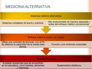 MEDICINA ALTERNATIVA
Terapias biológicas
Emplean sustancias que se encuentran
en la naturaleza, como hierbas, alimentos
y vitaminas.
Suplementos dietéticos
Enfoque sobre la mente y el cuerpo
Utiliza una variedad de técnicas con el fin
de afianzar la capacidad de la mente para
afectar.
Función y los síntomas corporales
Sistemas médicos alternativos
Sistemas completos de teoría y práctica.
Han evolucionado de manera separada y
antes del enfoque médico convencional.
 