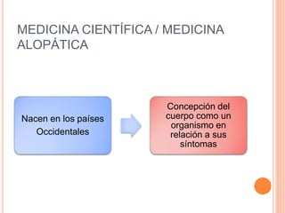 MEDICINA CIENTÍFICA / MEDICINA
ALOPÁTICA
Nacen en los países
Occidentales
Concepción del
cuerpo como un
organismo en
relación a sus
síntomas
 