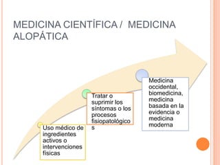 MEDICINA CIENTÍFICA / MEDICINA
ALOPÁTICA
Uso médico de
ingredientes
activos o
intervenciones
físicas
Tratar o
suprimir los
síntomas o los
procesos
fisiopatológico
s
Medicina
occidental,
biomedicina,
medicina
basada en la
evidencia o
medicina
moderna
 