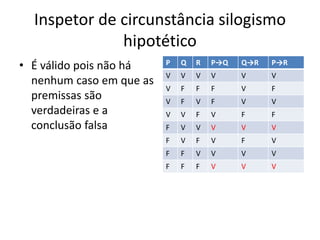 Inspetor de circunstância silogismo
hipotético
• É válido pois não há
nenhum caso em que as
premissas são
verdadeiras e a
conclusão falsa
P Q R P→Q Q→R P→R
V V V V V V
V F F F V F
V F V F V V
V V F V F F
F V V V V V
F V F V F V
F F V V V V
F F F V V V
 