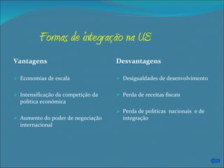 Formas de integração na UE Vantagens Economias de escala Intensificação da competição da politica económica Aumento do poder de negociação internacional Desvantagens Desigualdades de desenvolvimento Perda de receitas fiscais Perda de politicas  nacionais  e de integração 