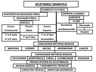 ATLETISMO/ GINÁSTICA
ELEMENTO CULTURAL
CONTEÚDO DA EDUCAÇÃO FÍSICA ESPORTE CLASSICO
EDUCAÇÃO FÍSICA ESPORTE
CLUBE
ESCOLA
Ensino
Fundamental
Ensino
Médio
Ensino
Superior
1α à 4α série
5α à 8α série
1º ao 3º Ano
1º ou 2º Ano
Universitário
Escolinhas
de Atletismo/GG
Equipes
Recreação
HABILIDADES MOTORAS BÁSICAS
MARCHAR CORRER SALTAR ARREMESSAR LANÇAR
CAPACIDADES MOTORAS BÁSICAS
VELOCIDADE RESISTÊNCIA FORÇA FLEXIBILIDADE AGILIDADE
PROVAS OFICIAIS DO ATLETISMO/GG
REGRAS BÁSICAS FUNDAMENTOS TÉCNICOS
ASPECTOS TÁTICOS ASPECTOS HISTÓRICOS
 
