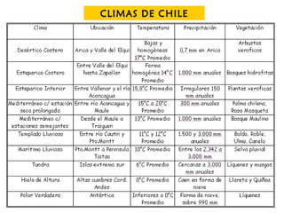 CLIMAS DE CHILE 