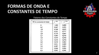 FORMAS DE ONDA E
CONSTANTES DE TEMPO
Fatores das Constantes de Tempo
7
 