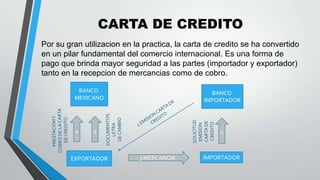 CARTA DE CREDITO
Por su gran utilizacion en la practica, la carta de credito se ha convertido
en un pilar fundamental del comercio internacional. Es una forma de
pago que brinda mayor seguridad a las partes (importador y exportador)
tanto en la recepcion de mercancias como de cobro.
BANCO
MEXICANO

4

BANCO
IMPORTADOR

4

EXPORTADOR

1

3 MERCANCIA

IMPORTADOR

 